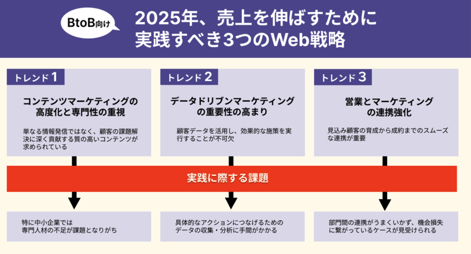 2025年に実践すべきBtoBウェブマーケティング戦略