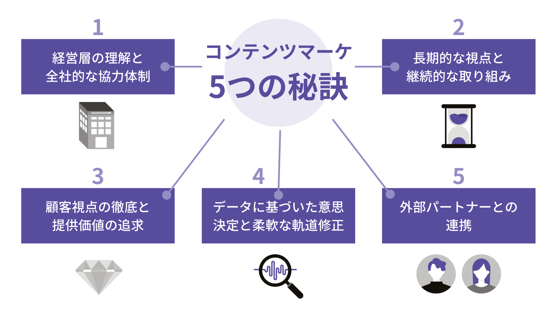 コンテンツマーケティング 5つの秘訣