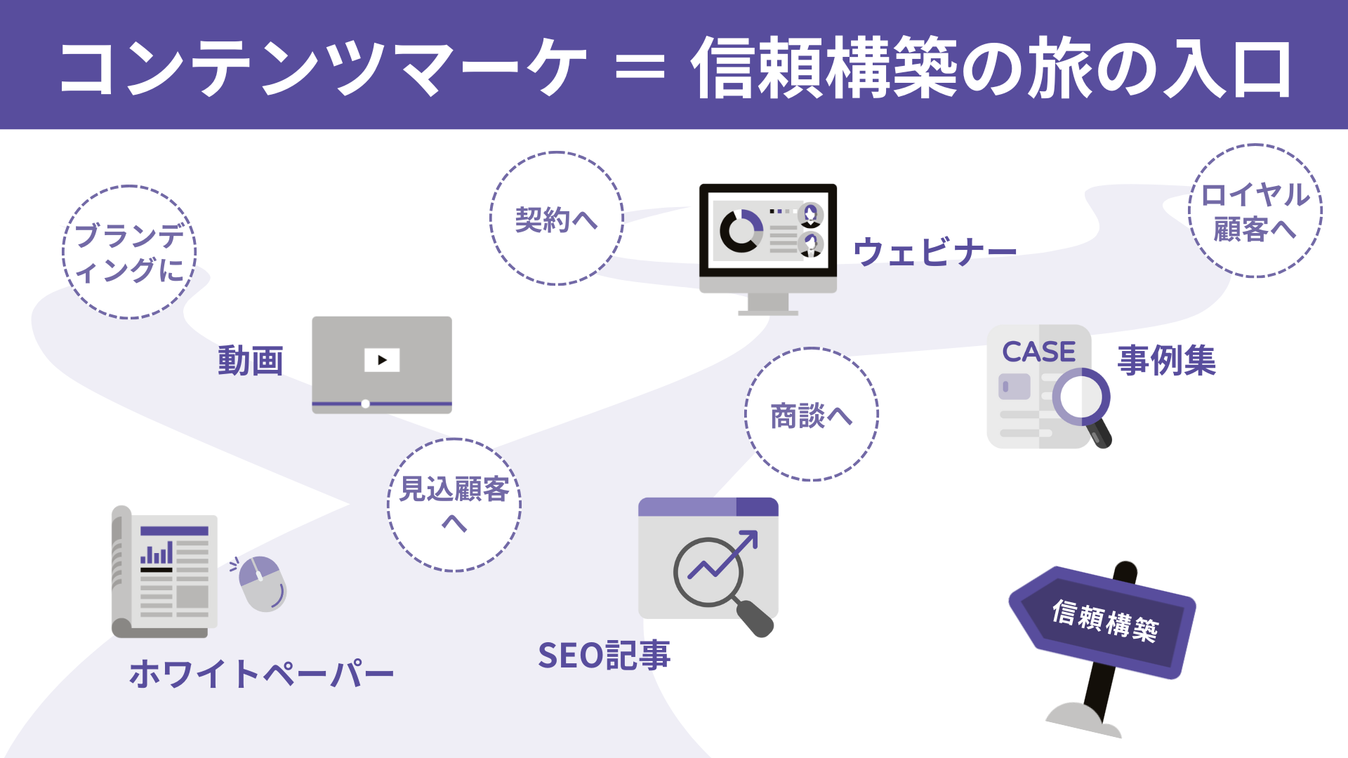 コンテンツマーケ＝信頼構築の旅の入口