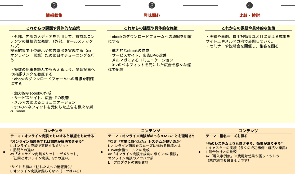 必要な施策やコンテンツ